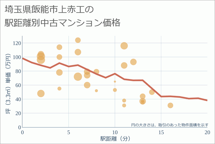 埼玉県飯能市上赤工の徒歩距離別の中古マンション坪単価