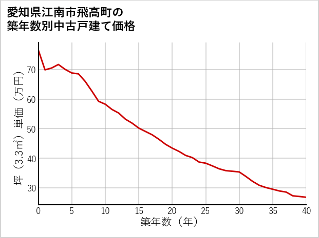 愛知県江南市飛高町の築年数別の中古戸建て坪単価