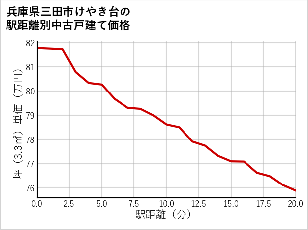 兵庫県三田市けやき台の徒歩距離別の中古戸建て坪単価