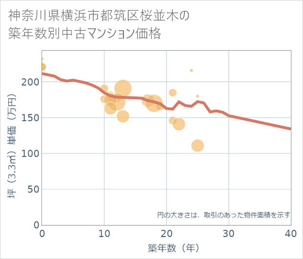 神奈川県横浜市都筑区桜並木の築年数別の中古マンション坪単価
