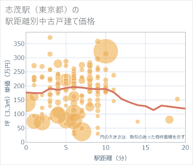 志茂駅(東京都)の徒歩距離別の中古戸建て坪単価