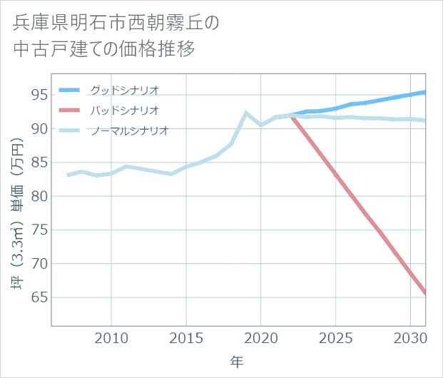 兵庫県明石市西朝霧丘の中古戸建て価格推移