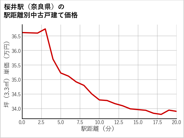 桜井駅（奈良県）の徒歩距離別の中古戸建て坪単価