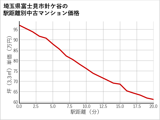 埼玉県富士見市針ケ谷の徒歩距離別の中古マンション坪単価