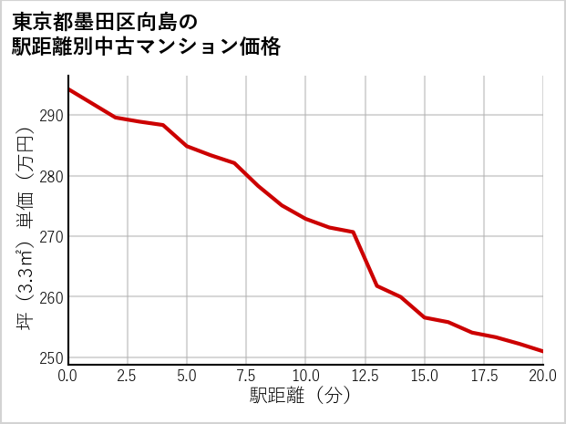 東京都墨田区向島の徒歩距離別の中古マンション坪単価