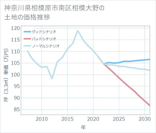 神奈川県相模原市南区相模大野の土地価格推移