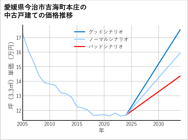 愛媛県今治市吉海町本庄の中古戸建て価格推移