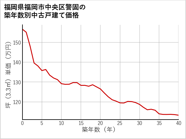 福岡県福岡市中央区警固の築年数別の中古戸建て坪単価