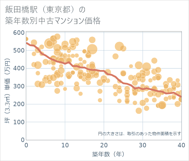 飯田橋駅(東京都)の築年数別の中古マンション坪単価