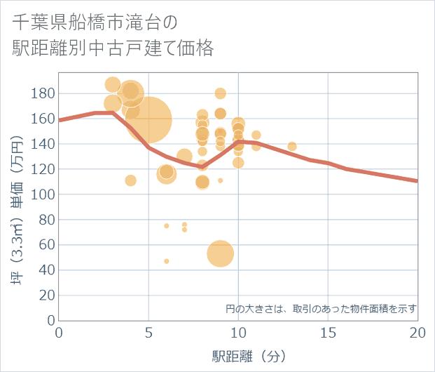 千葉県船橋市滝台の徒歩距離別の中古戸建て坪単価