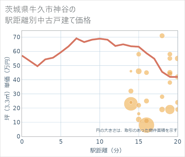 茨城県牛久市神谷の徒歩距離別の中古戸建て坪単価