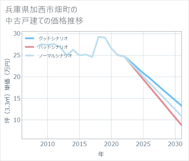 兵庫県加西市畑町の中古戸建て価格推移
