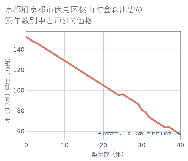 京都府京都市伏見区桃山町金森出雲の築年数別の中古戸建て坪単価