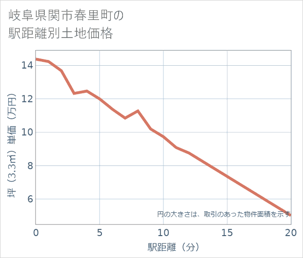 岐阜県関市春里町の徒歩距離別の土地坪単価