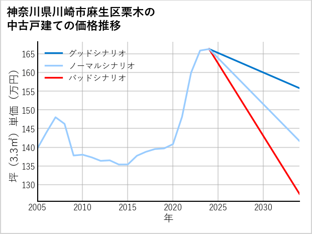 神奈川県川崎市麻生区栗木の中古戸建て価格推移