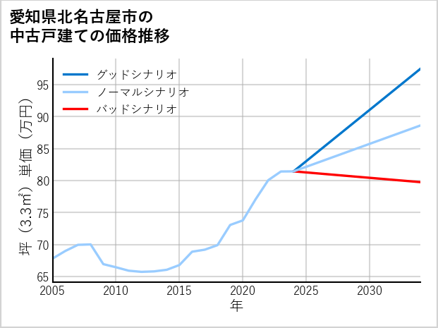 愛知県北名古屋市の中古戸建て価格推移