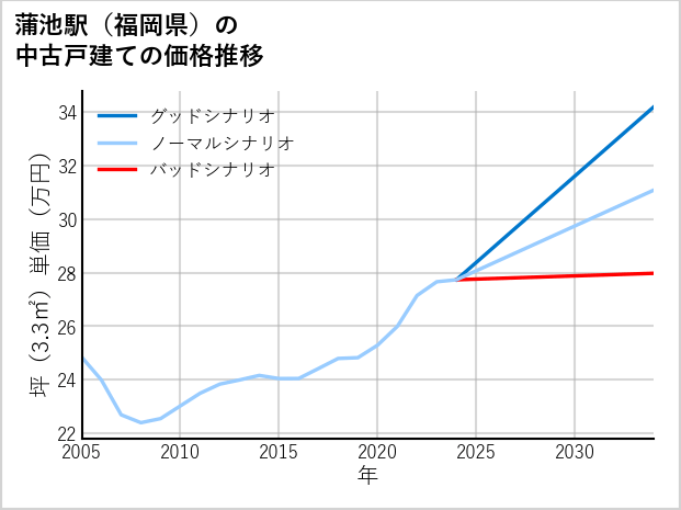 蒲池駅（福岡県）の中古戸建て価格推移