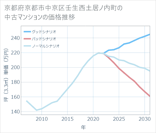 京都府京都市中京区壬生西土居ノ内町の中古マンション価格推移