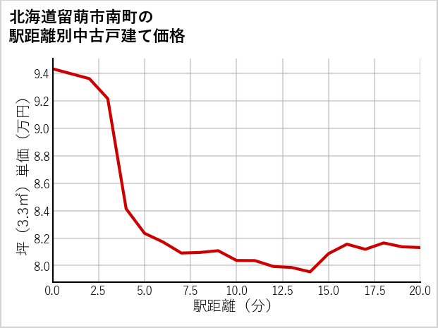 北海道留萌市南町の徒歩距離別の中古戸建て坪単価