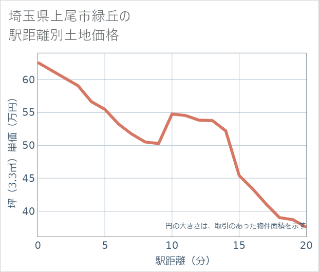 埼玉県上尾市緑丘の徒歩距離別の土地坪単価