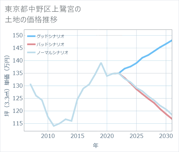 東京都中野区上鷺宮の土地価格推移