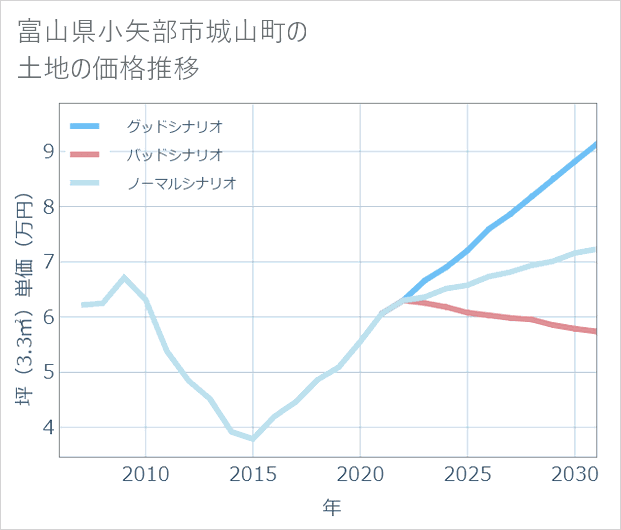 富山県小矢部市城山町の土地価格推移