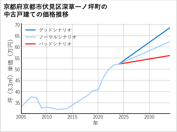 京都府京都市伏見区深草一ノ坪町の中古戸建て価格推移