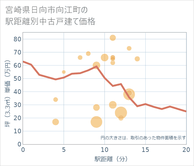 宮崎県日向市向江町の徒歩距離別の中古戸建て坪単価
