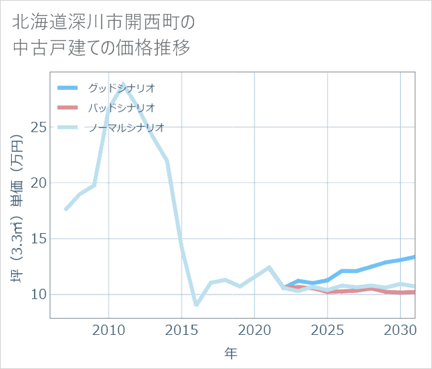 北海道深川市開西町の中古戸建て価格推移