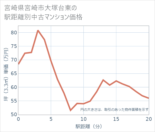 宮崎県宮崎市大塚台東の徒歩距離別の中古マンション坪単価