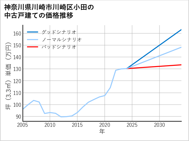 神奈川県川崎市川崎区小田の中古戸建て価格推移
