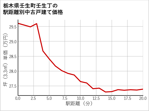 栃木県壬生町壬生丁の徒歩距離別の中古戸建て坪単価