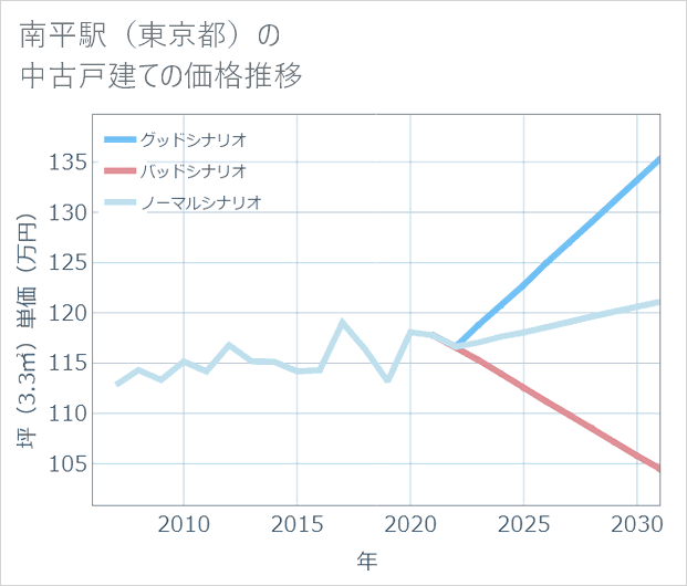 南平駅(東京都)の中古戸建て価格推移
