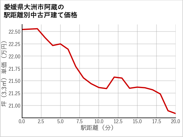 愛媛県大洲市阿蔵の徒歩距離別の中古戸建て坪単価