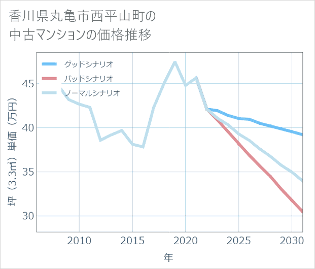 香川県丸亀市西平山町の中古マンション価格推移