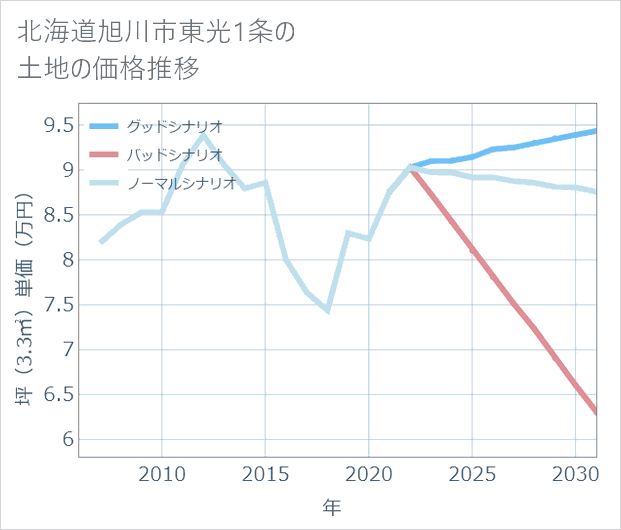 北海道旭川市東光1条の土地価格推移