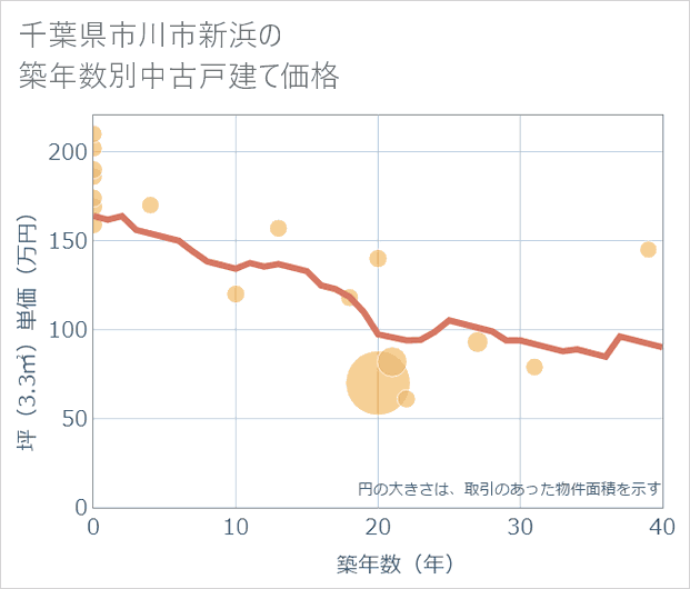 千葉県市川市新浜の築年数別の中古戸建て坪単価