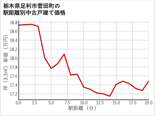 栃木県足利市菅田町の徒歩距離別の中古戸建て坪単価