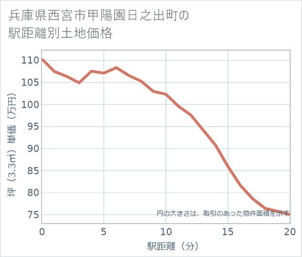 兵庫県西宮市甲陽園日之出町の徒歩距離別の土地坪単価