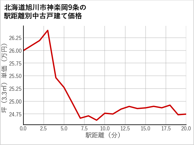 北海道旭川市神楽岡9条の徒歩距離別の中古戸建て坪単価