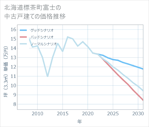 北海道標茶町富士の中古戸建て価格推移