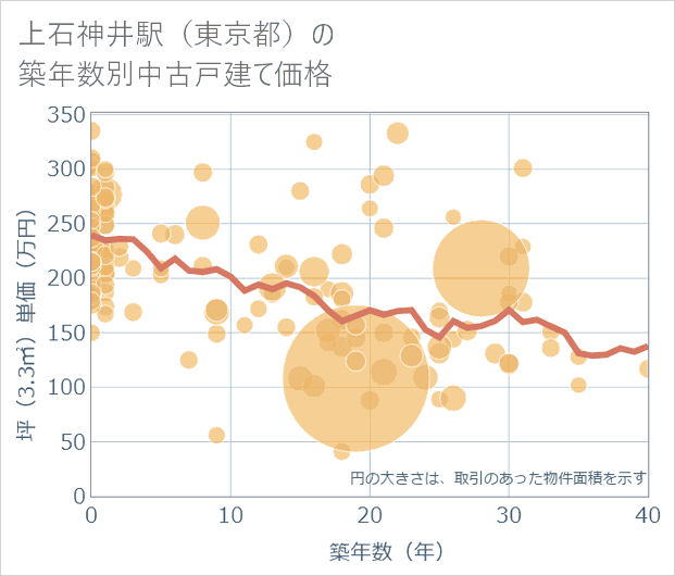 上石神井駅(東京都)の築年数別の中古戸建て坪単価