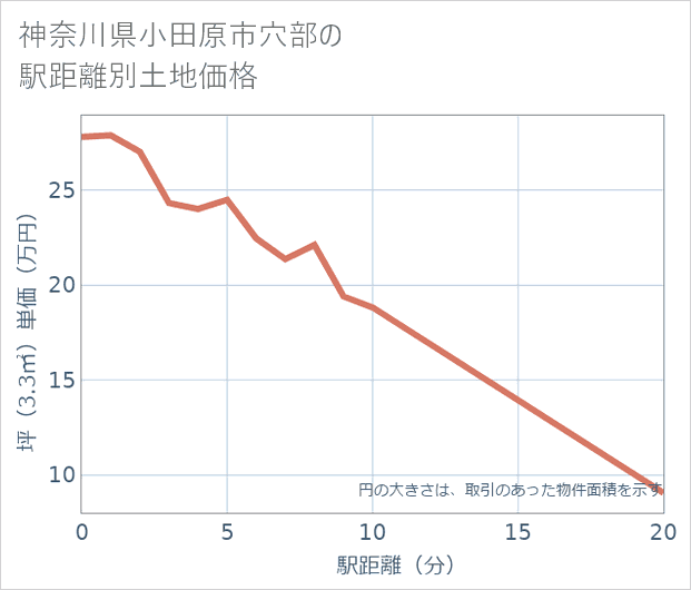 神奈川県小田原市穴部の徒歩距離別の土地坪単価