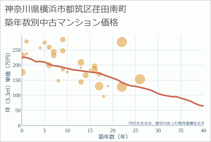 神奈川県横浜市都筑区荏田南町の築年数別の中古マンション坪単価