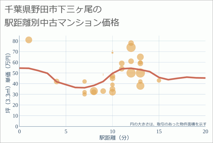 千葉県野田市下三ヶ尾の徒歩距離別の中古マンション坪単価