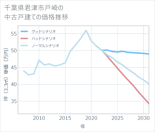 千葉県君津市戸崎の中古戸建て価格推移