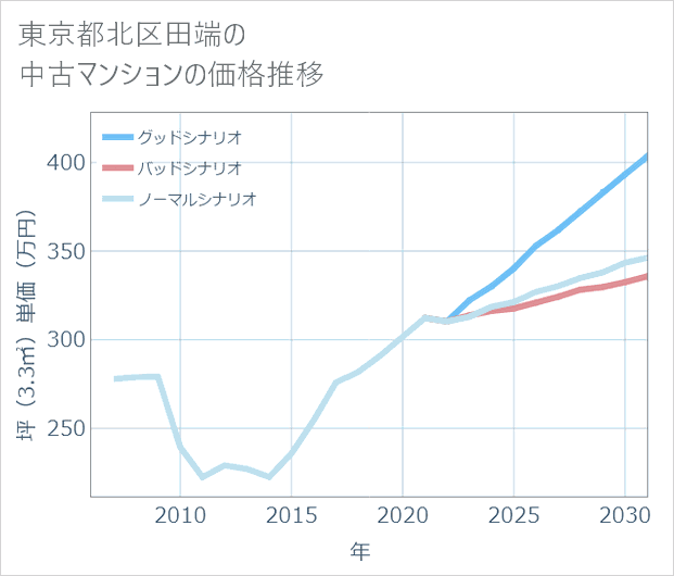 東京都北区田端の中古マンション価格推移