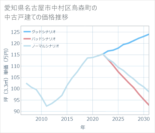 愛知県名古屋市中村区烏森町の中古戸建て価格推移