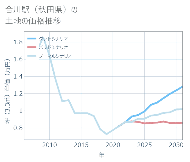 合川駅(秋田県)の土地価格推移