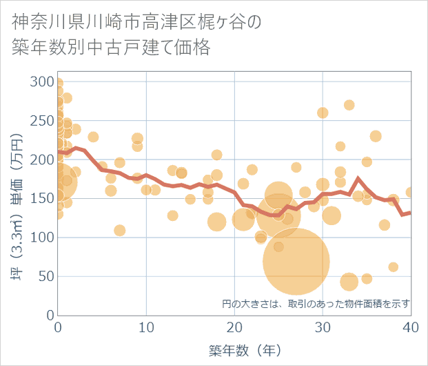 神奈川県川崎市高津区梶ケ谷の築年数別の中古戸建て坪単価
